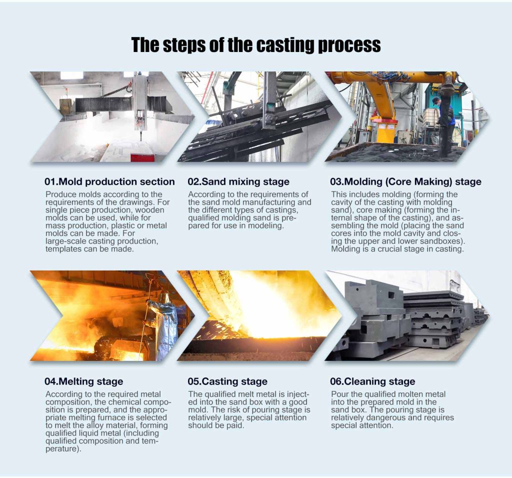 Casting - ONE STOP METAL FABRICATION SERVICE